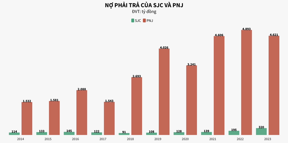 Soi sức khoẻ tài chính hai ông lớn ngành kinh doanh vàng SJC và PNJ 5