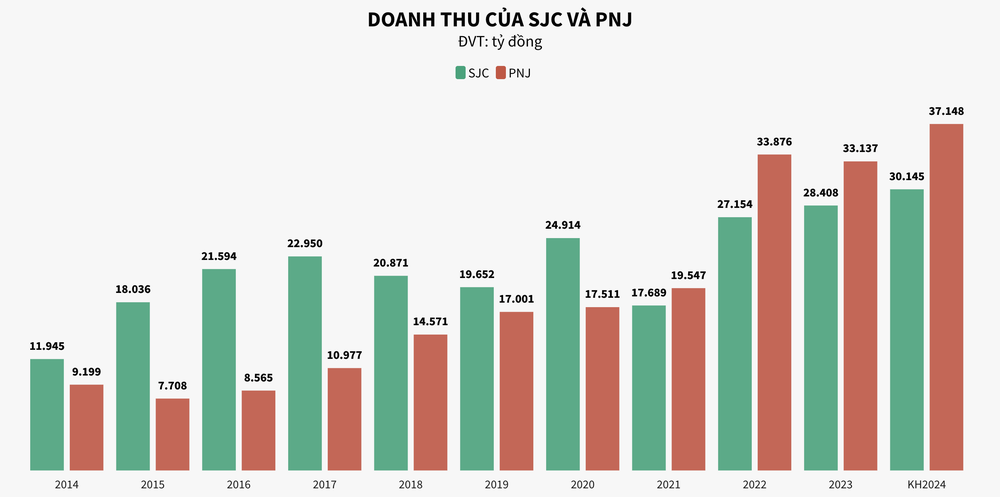 Soi sức khoẻ tài chính hai ông lớn ngành kinh doanh vàng SJC và PNJ