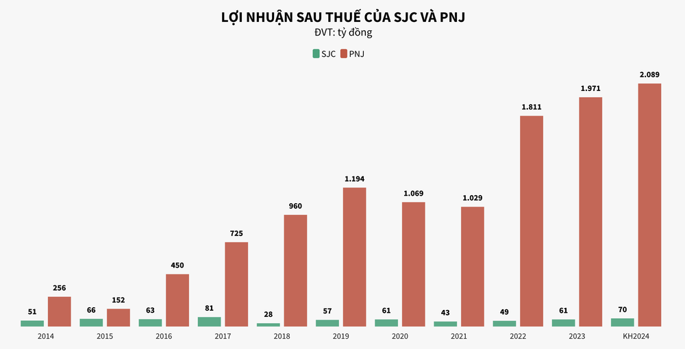 Soi sức khoẻ tài chính hai ông lớn ngành kinh doanh vàng SJC và PNJ 2