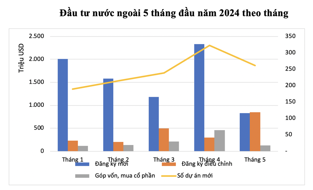 Trung Quốc là đối tác dẫn đầu về số dự án đầu tư FDI mới vào Việt Nam 2