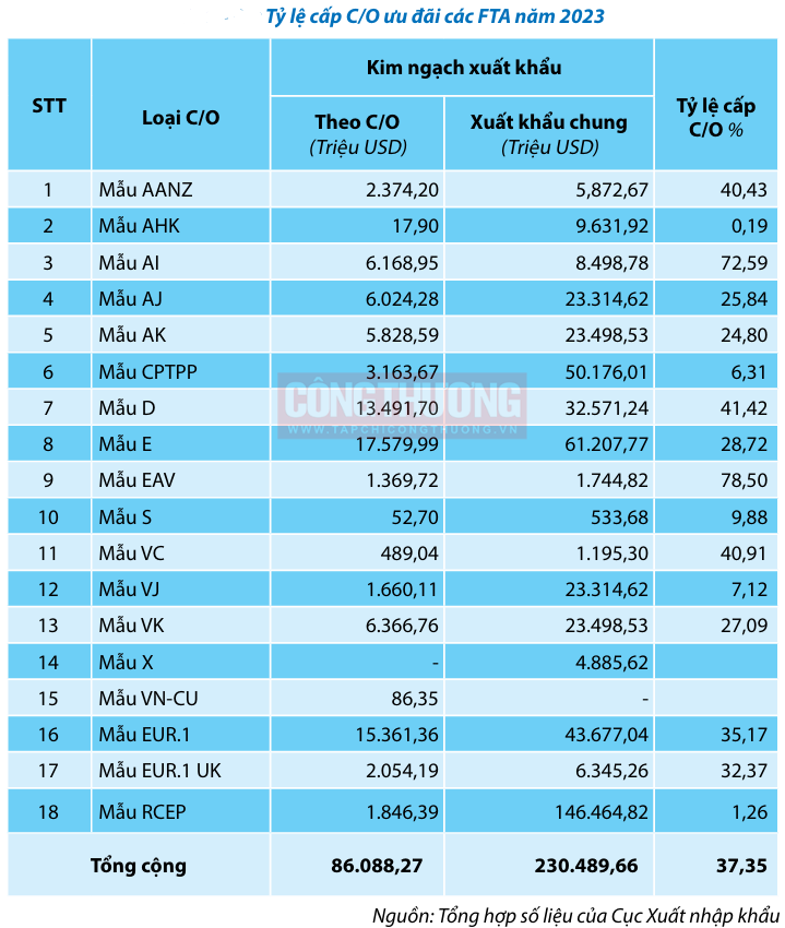 xuất khẩu FTA