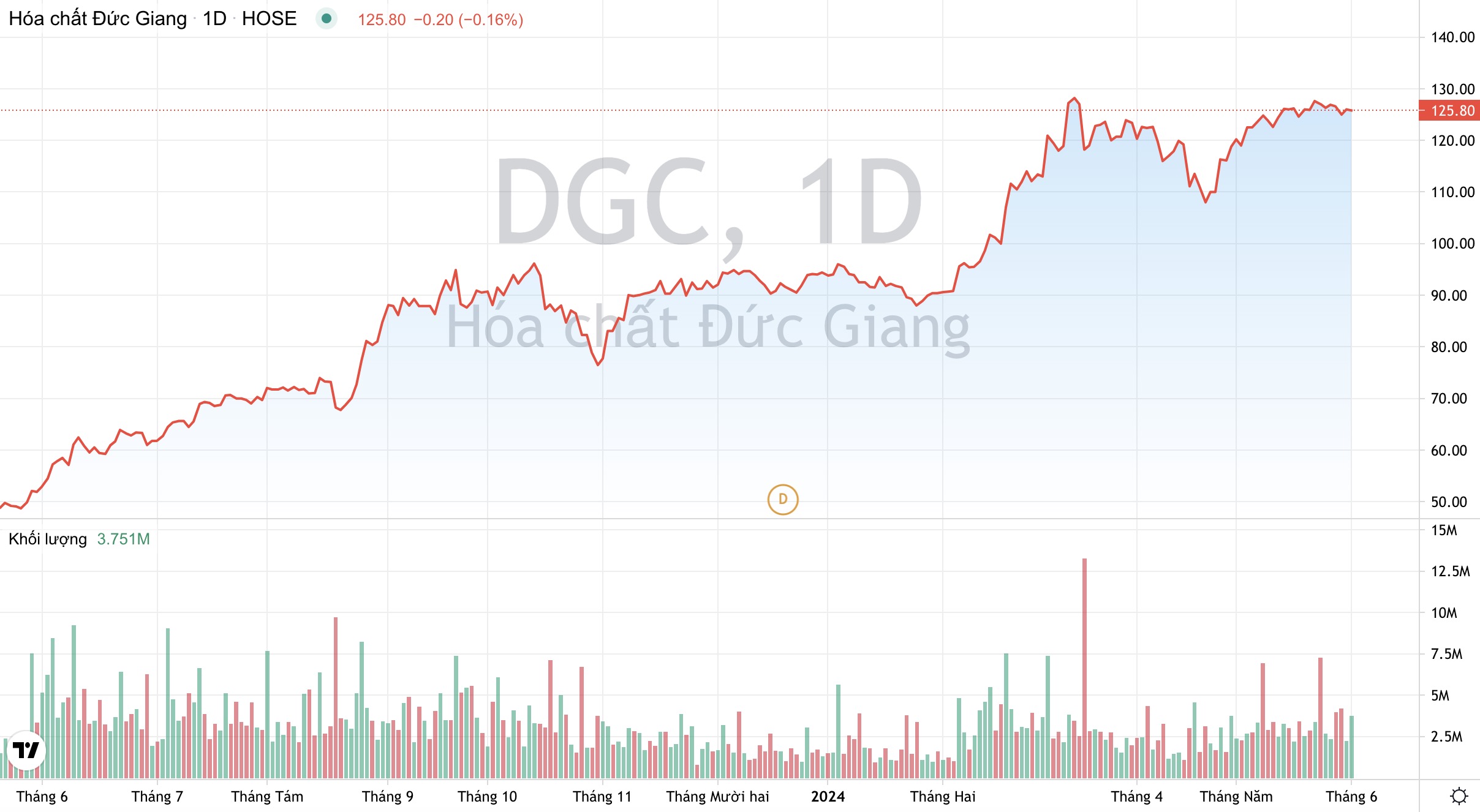 Giá cổ phiếu DGC Hoá chất Đức Giang