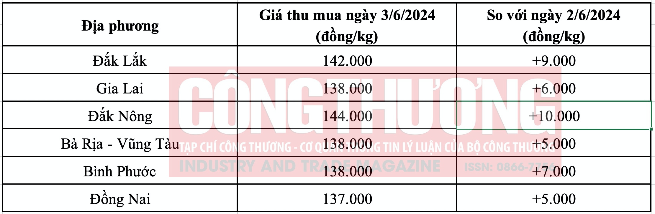 Giá tiêu hôm nay Tạp chí Công Thương