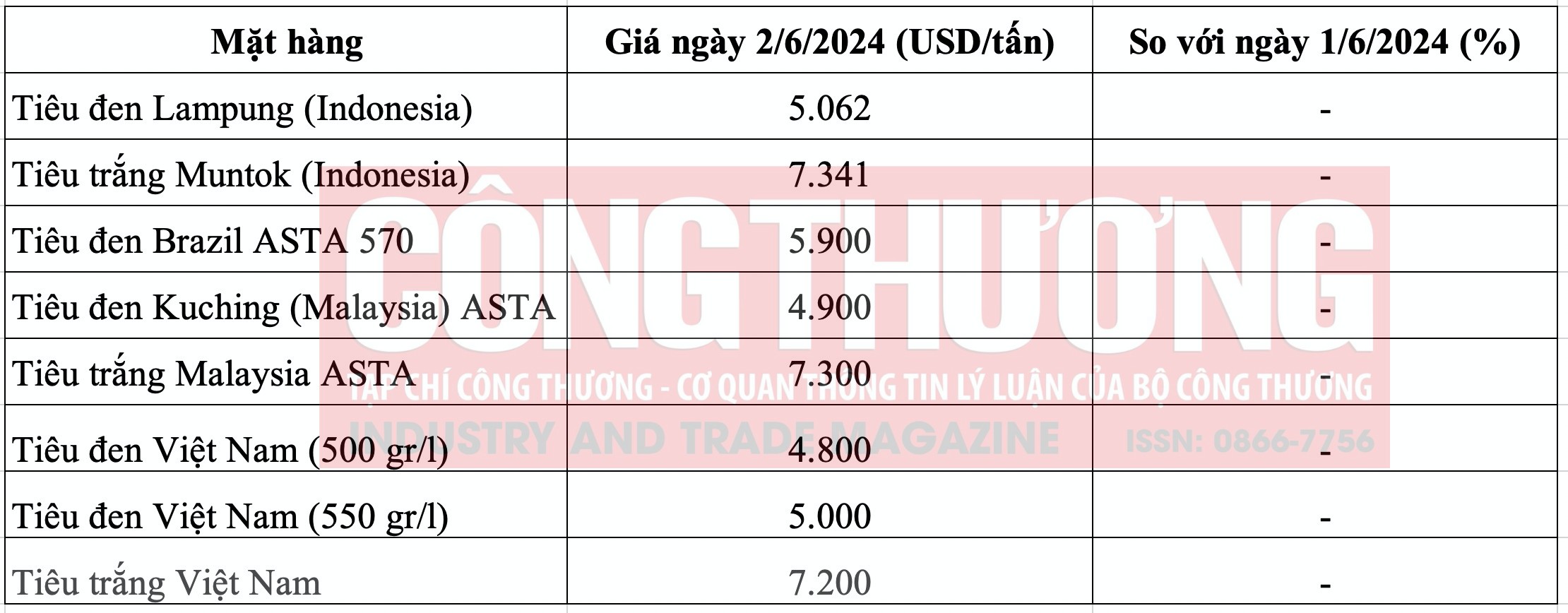 Giá tiêu hôm nay Tạp chí Công Thương