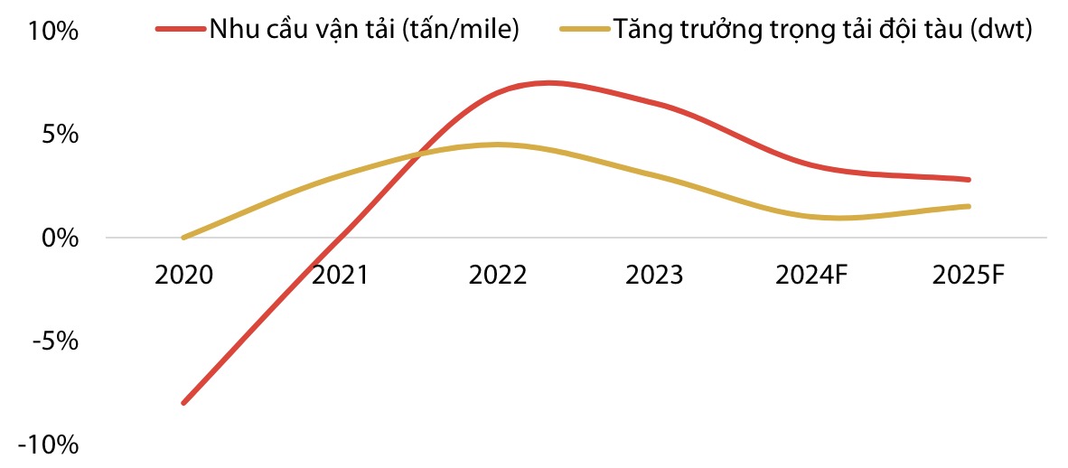 Cung cầu đội tàu