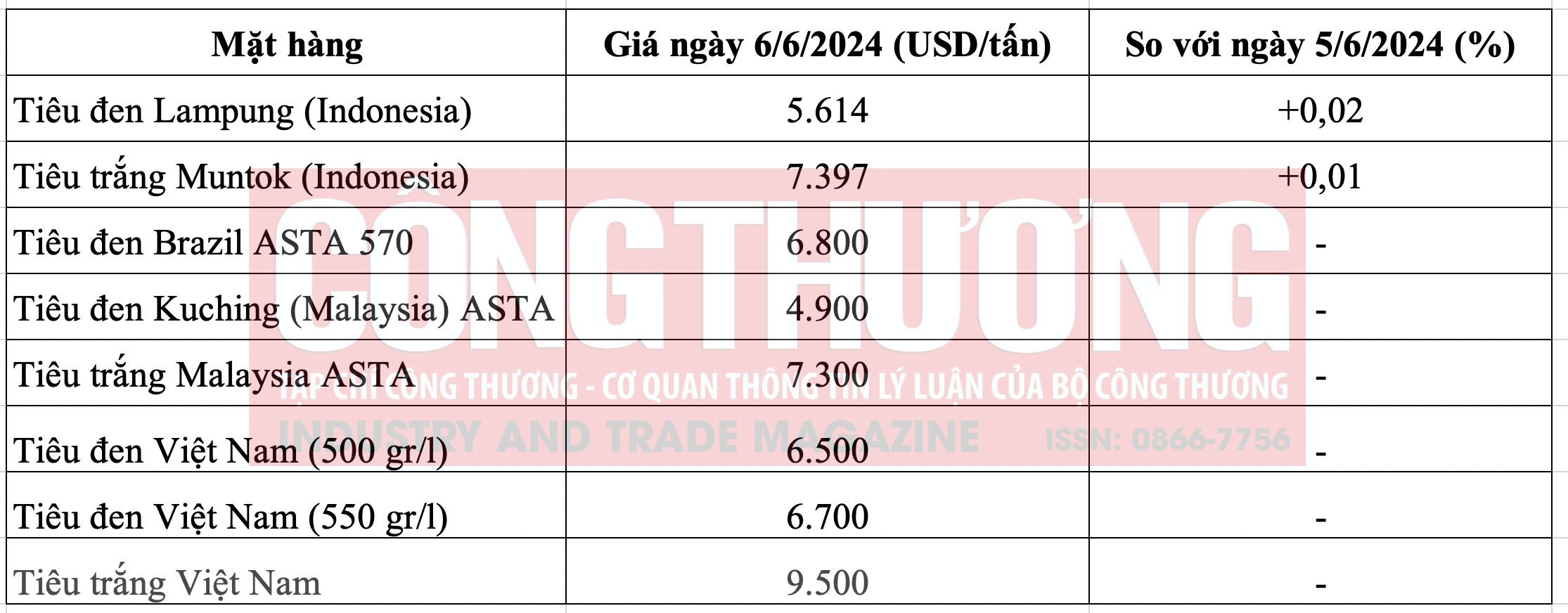 Giá tiêu hôm nay Tạp chí Công Thương