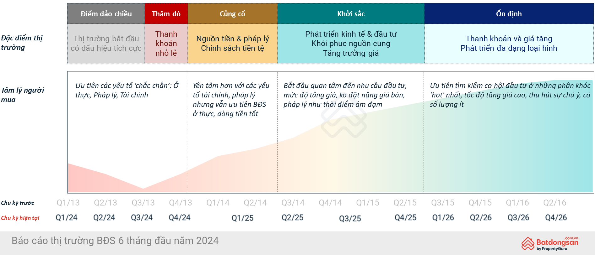 thị trường bất động sản 6 tháng đầu năm 2024