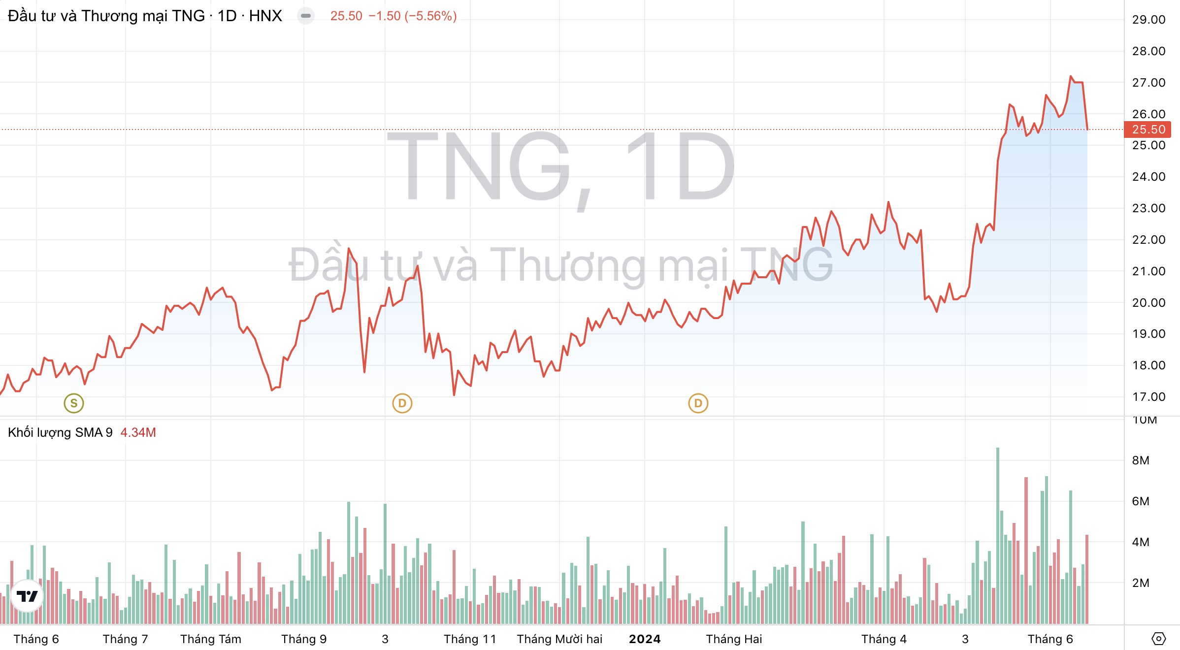 Giá cổ phiếu TNG Dệt may TNG