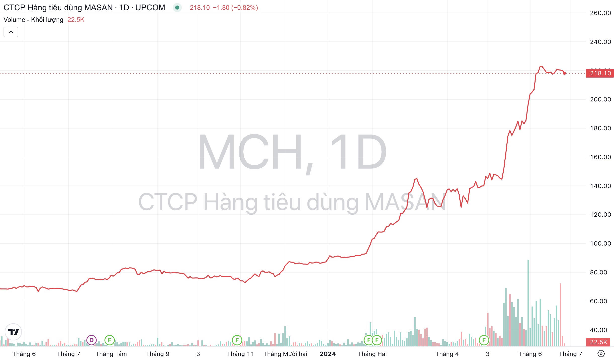 Giá cổ phiếu MCH Masan Consumer