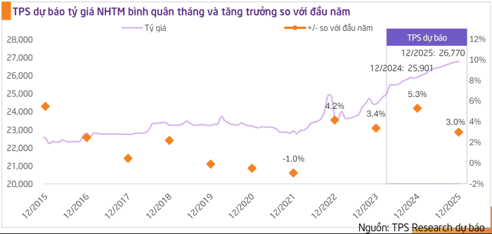 “Sức nóng” tỷ giá sẽ hạ nhiệt từ nửa đầu năm 2025 2