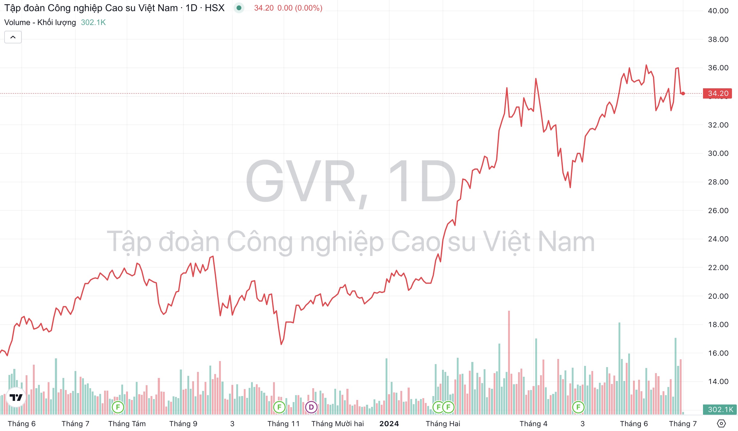 Giá cổ phiếu GVR Cao su Việt Nam