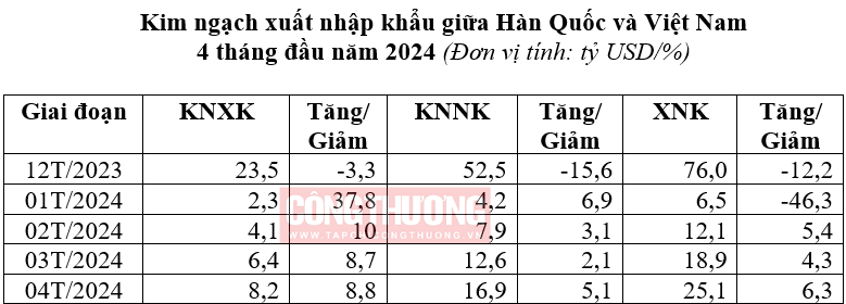 xuất nhập khẩu Hàn Quốc