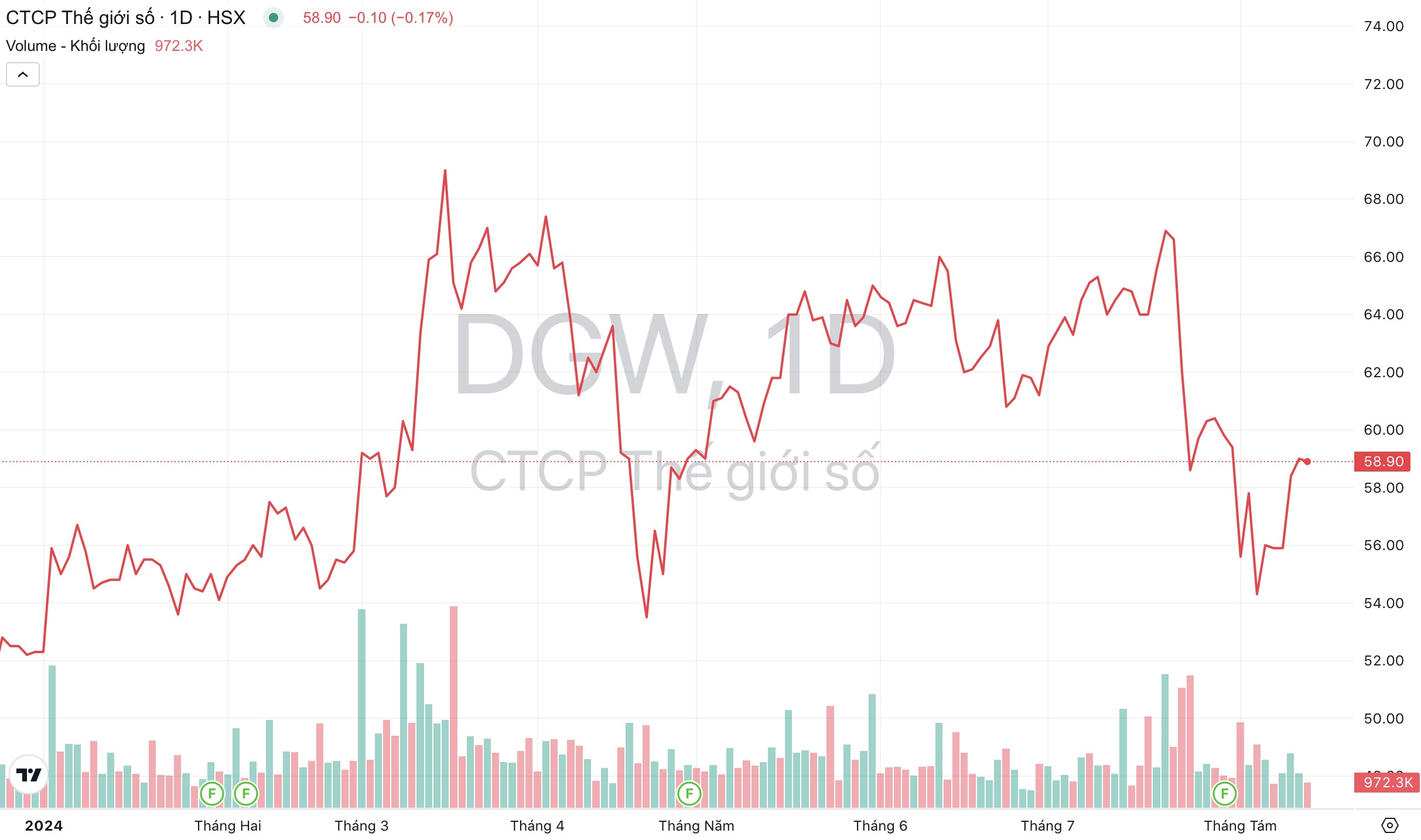 Giá cổ phiếu DGW Thế Giới Số