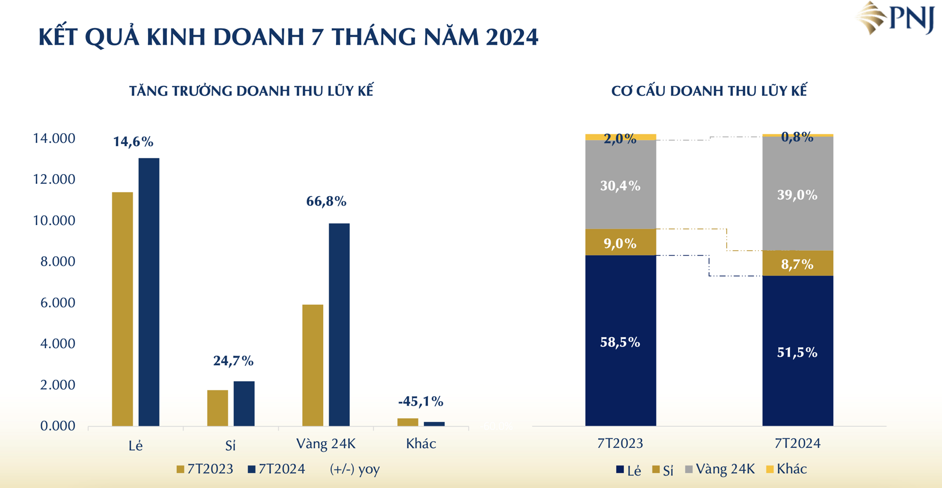 Lợi nhuận của PNJ tiếp tục sụt giảm