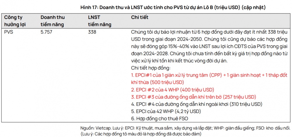 Dịch vụ kỹ thuật dầu khí