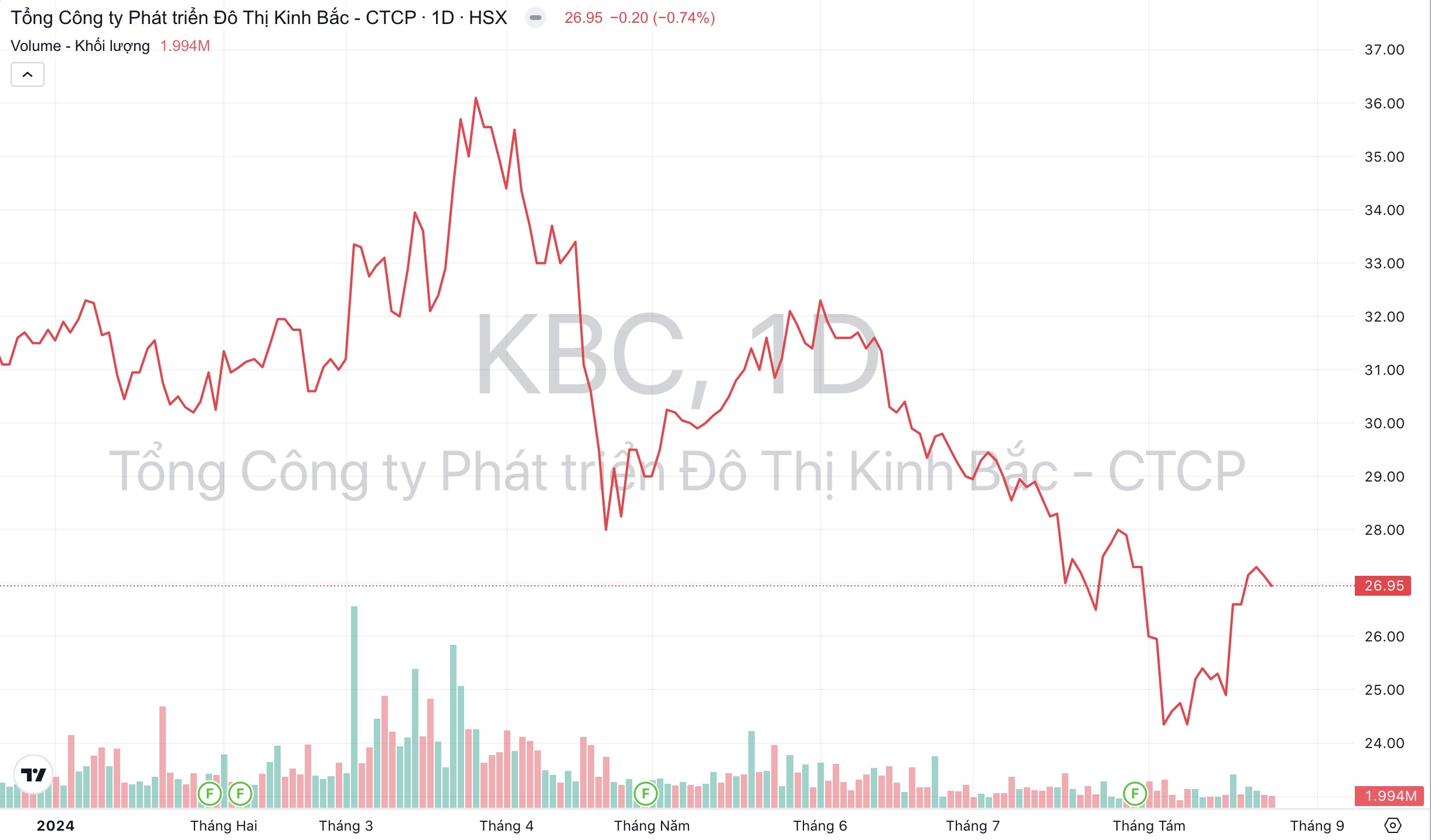 Giá cổ phiếu KBC Đô thị Kinh Bắc