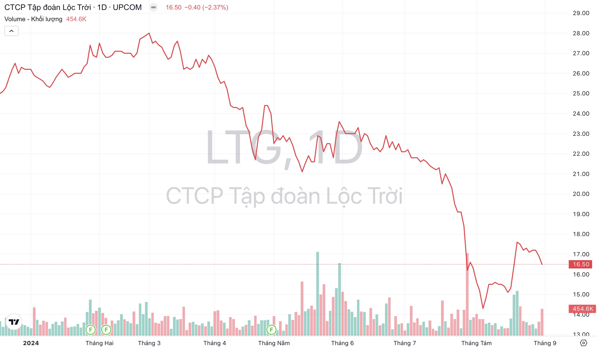 Giá cổ phiếu LTG Tập đoàn Lộc Trời