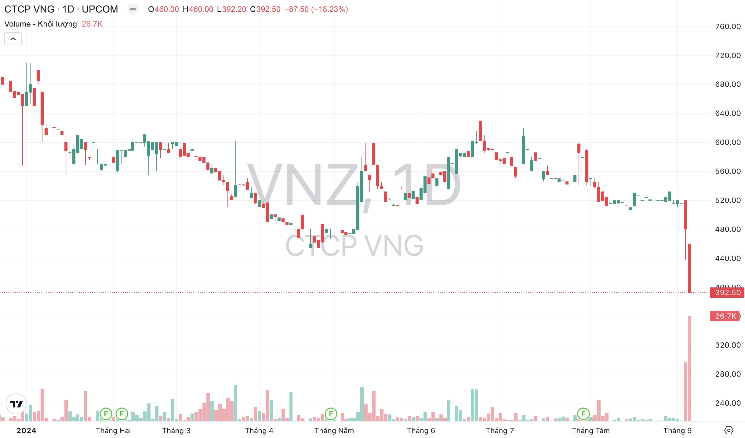Giá cổ phiếu VNZ Công ty VNG