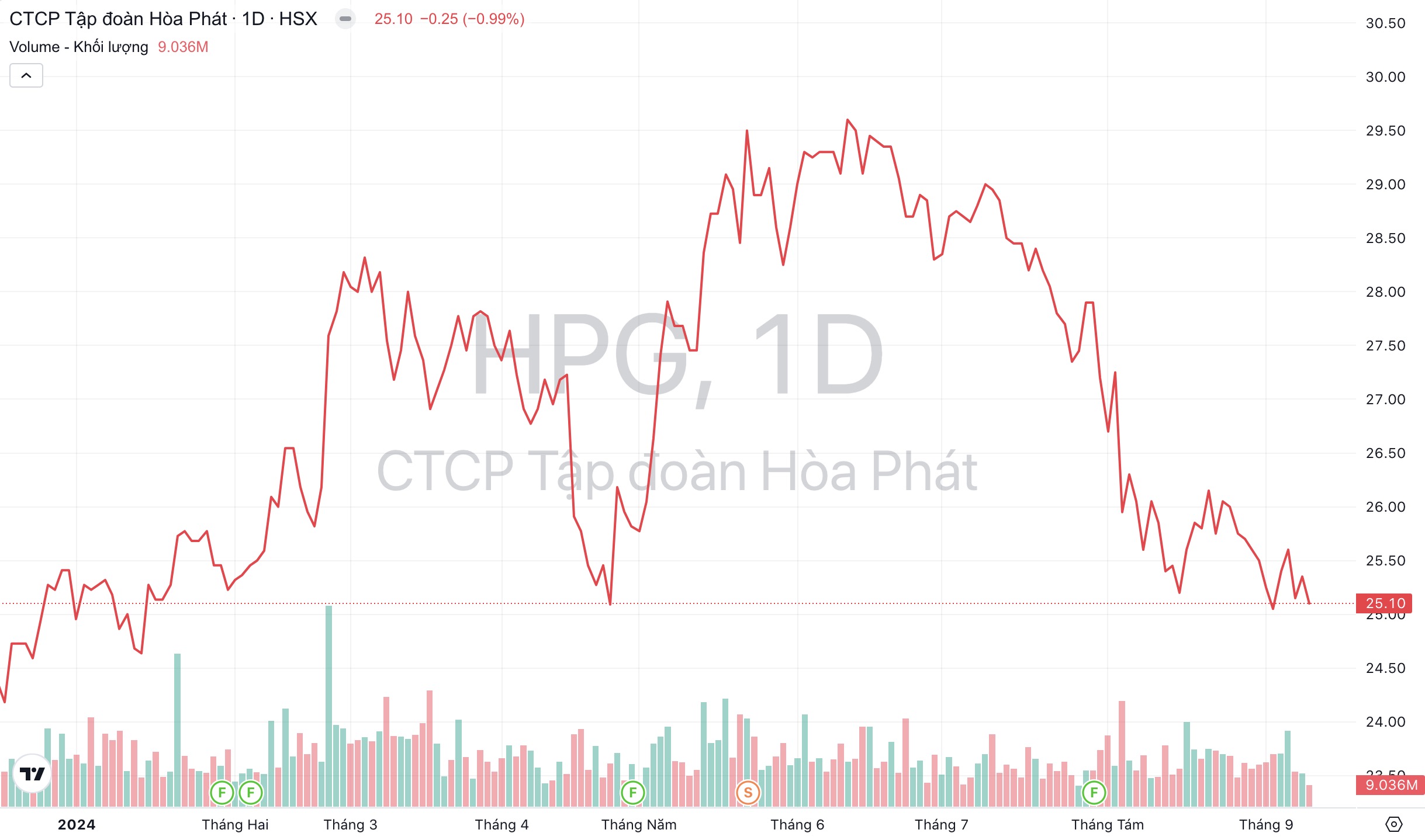Giá cổ phiếu HPG Tập đoàn Hoà Phát
