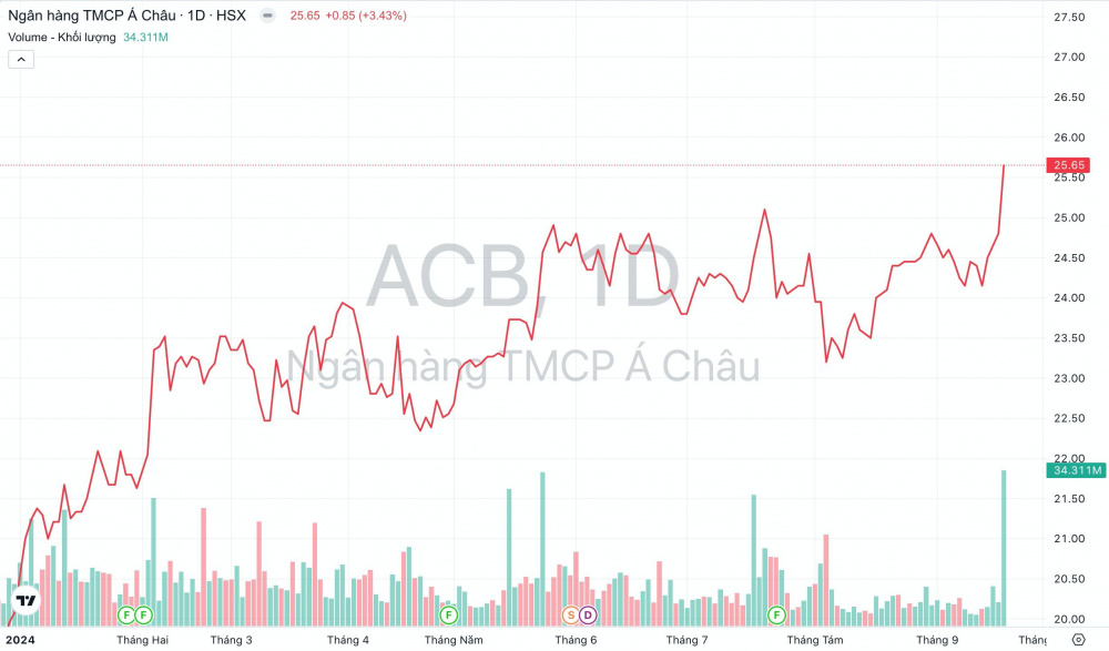 Giá cổ phiếu ACB Ngân hàng ACB