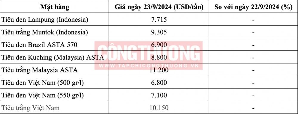 Giá tiêu hôm nay 23/9: Giữ ổn định