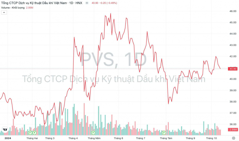 Giá cổ phiếu PVS Dịch vụ Kỹ thuật Dầu khí