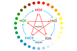 Đầu tư chứng khoán theo phong thủy ngũ hành, đâu là cổ phiếu “vượng khí” năm 2025?