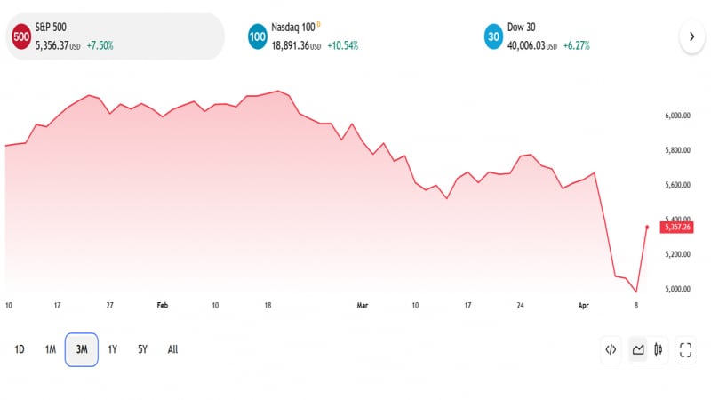 Ông Trump hoãn áp thuế đối ứng 90 ngày, chứng khoán Mỹ tăng mạnh nhất 5 năm