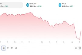 Ông Trump hoãn áp thuế đối ứng 90 ngày, chứng khoán Mỹ tăng mạnh nhất 5 năm