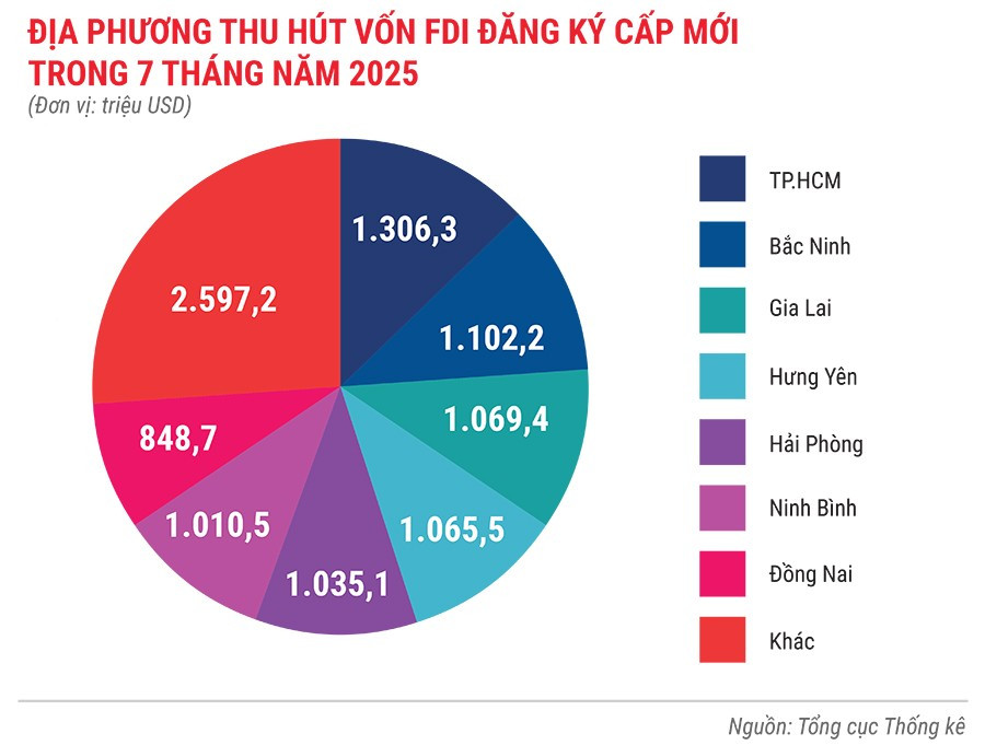 dia-phuong-thu-hut-von-fdi-dang-ky-cap-moi-trong-7-thang-nam-2025.jpg