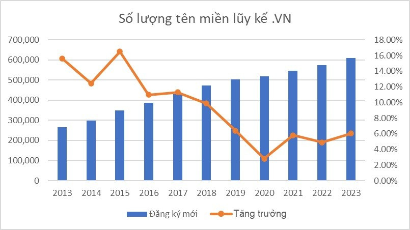 Tên miền “.vn” lũy kế duy trì qua các năm . Nguồn: VNNIC
