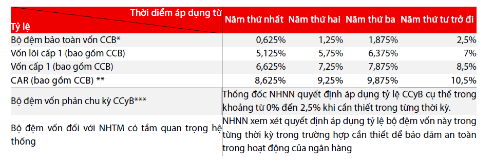 Ngành ngân hàng đối mặt áp lực tăng vốn từ Thông tư 14