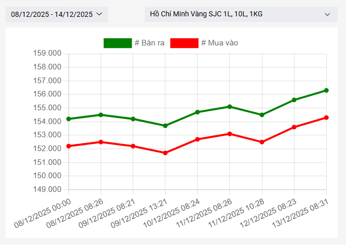 Dự báo giá vàng tuần tới 15-19-12-2025-1