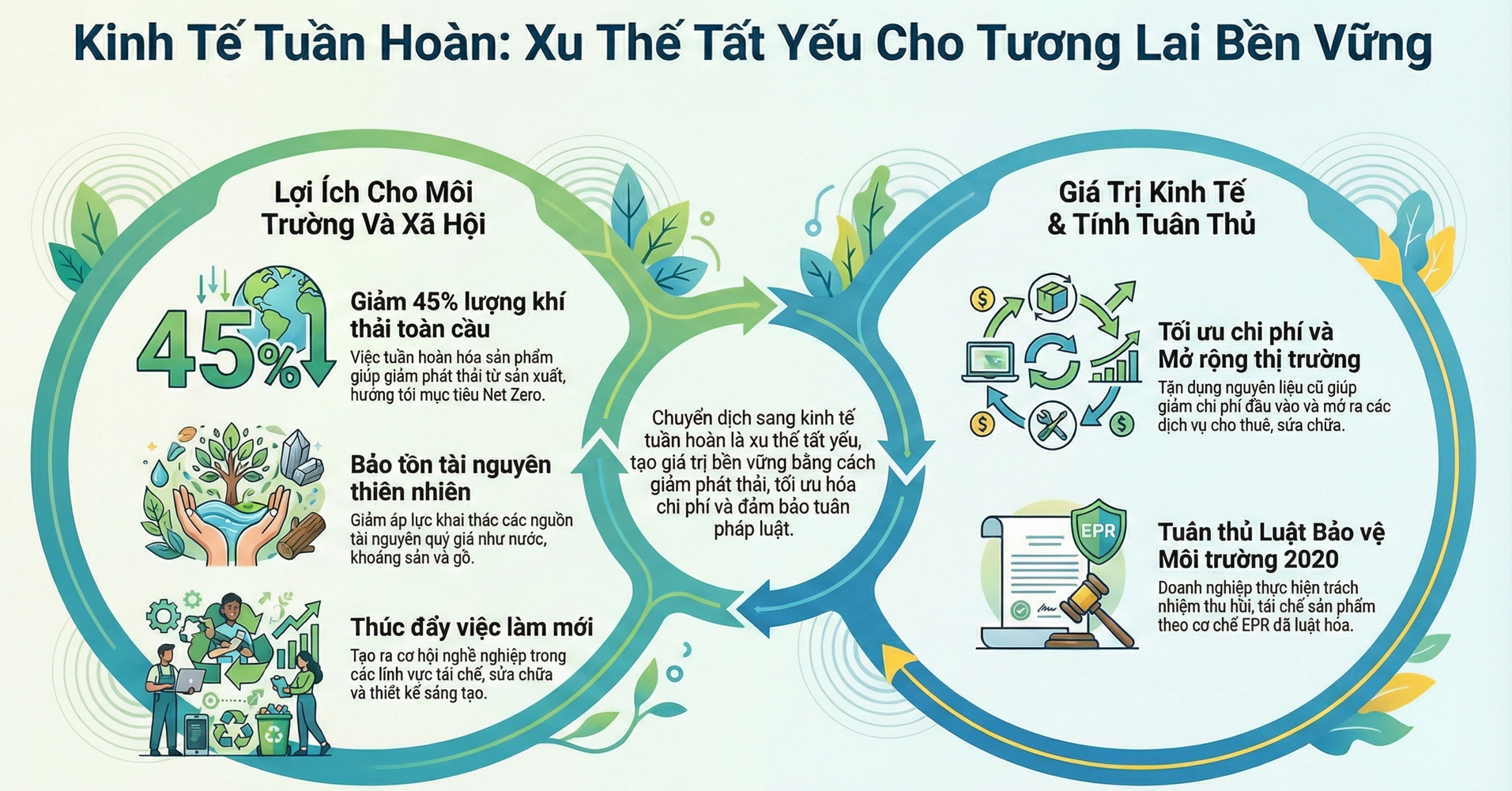 Loi ich kinh te tuan hoan