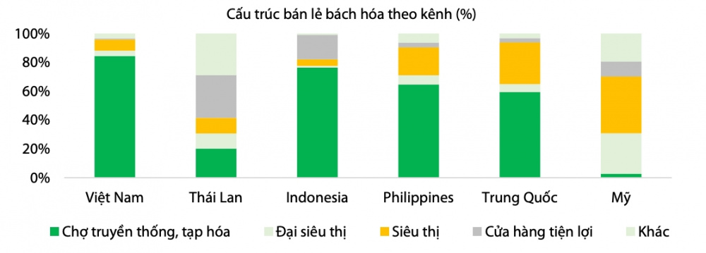 Dư địa bán lẻ