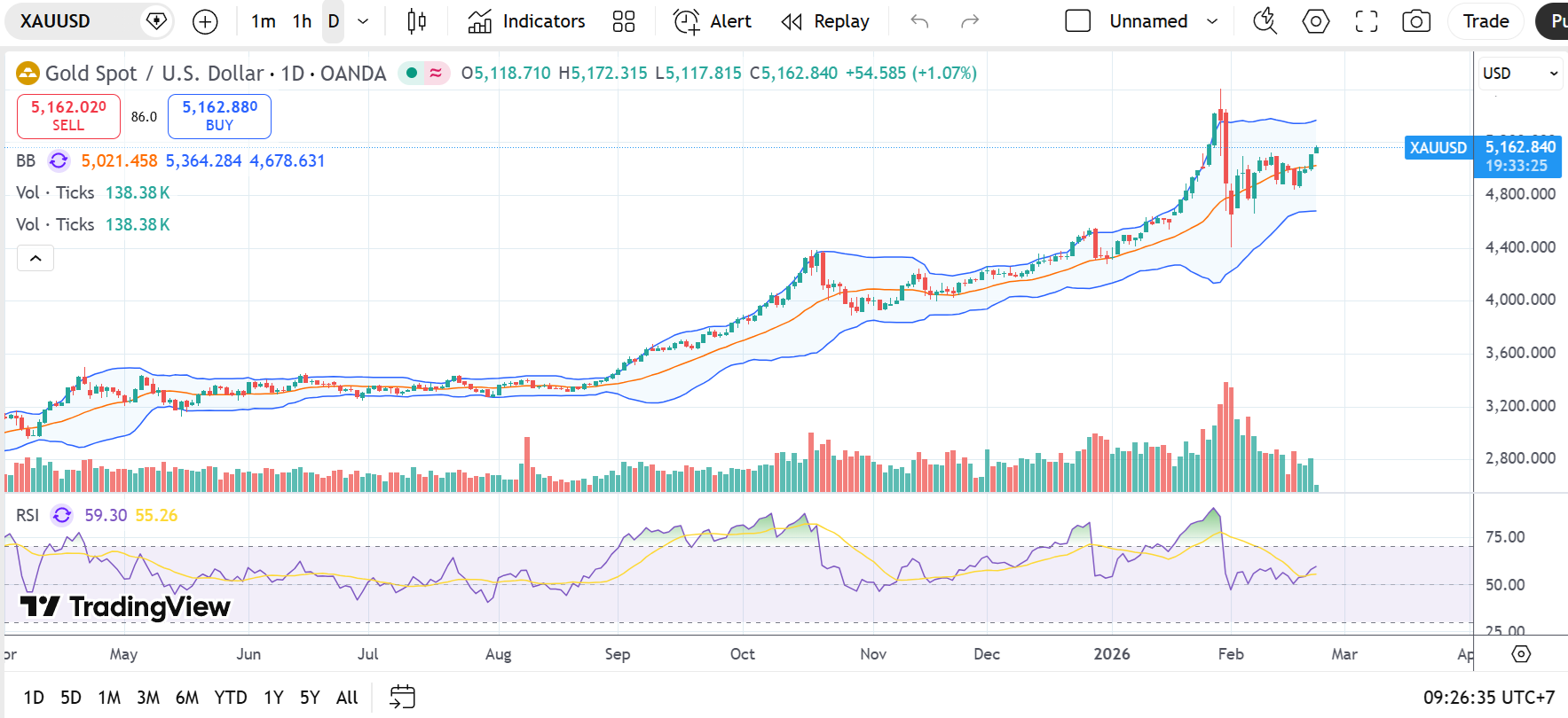 Giá vàng hôm nay 23/2/2026: Tăng vọt gần 4 triệu đồng một lượng