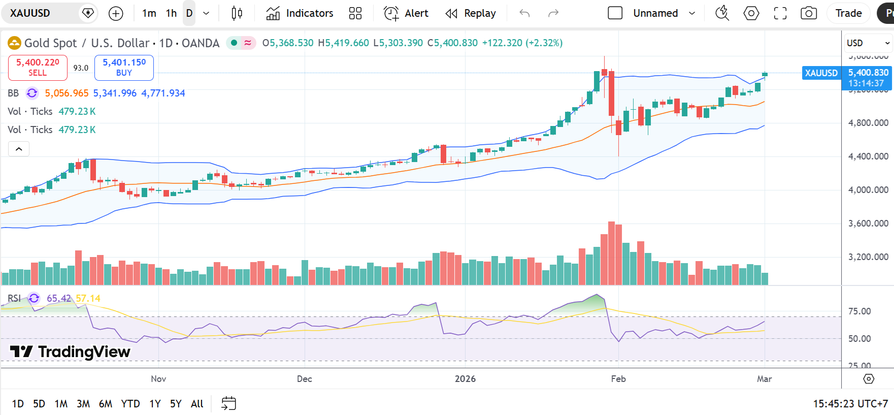 Giá vàng chiều 2/3/2026: SJC lên 191 triệu đồng, cách đỉnh 400.000 đồng