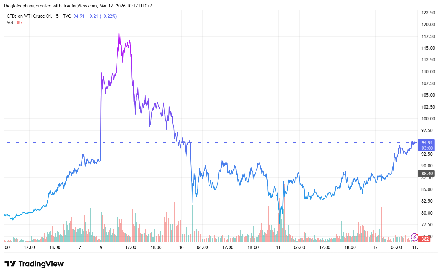 Giá dầu thế giới tăng mạnh trở lại bất chấp tin tốt về nguồn cung