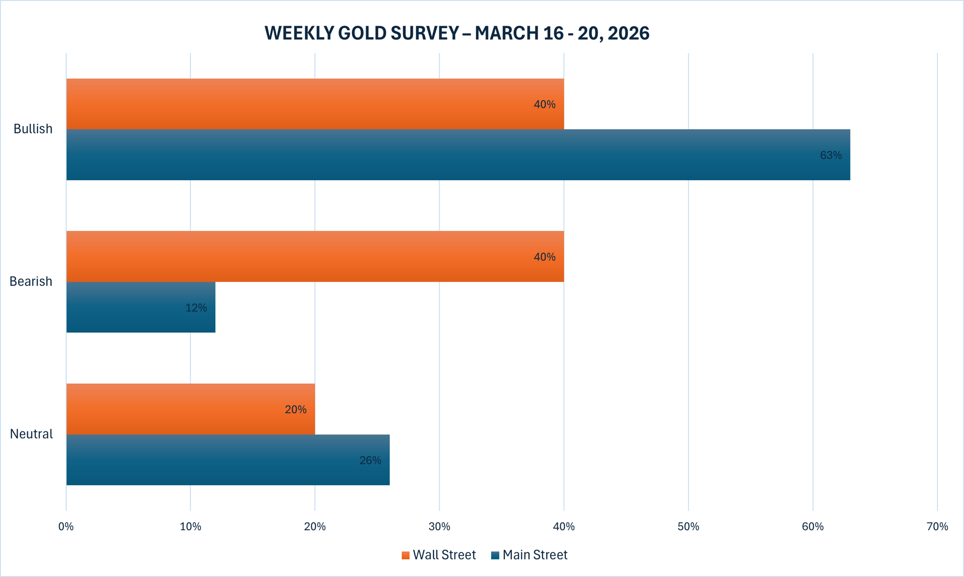 Dự báo giá vàng tuần tới 16-20/3/2026: Nguy cơ 'thủng' mốc 5.000 USD/ounce