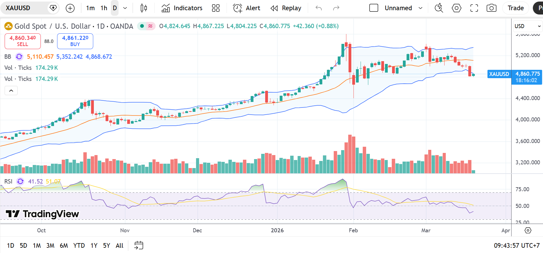 Giá vàng hôm nay 19/3/2026: Giảm mạnh gần 5 triệu đồng/lượng