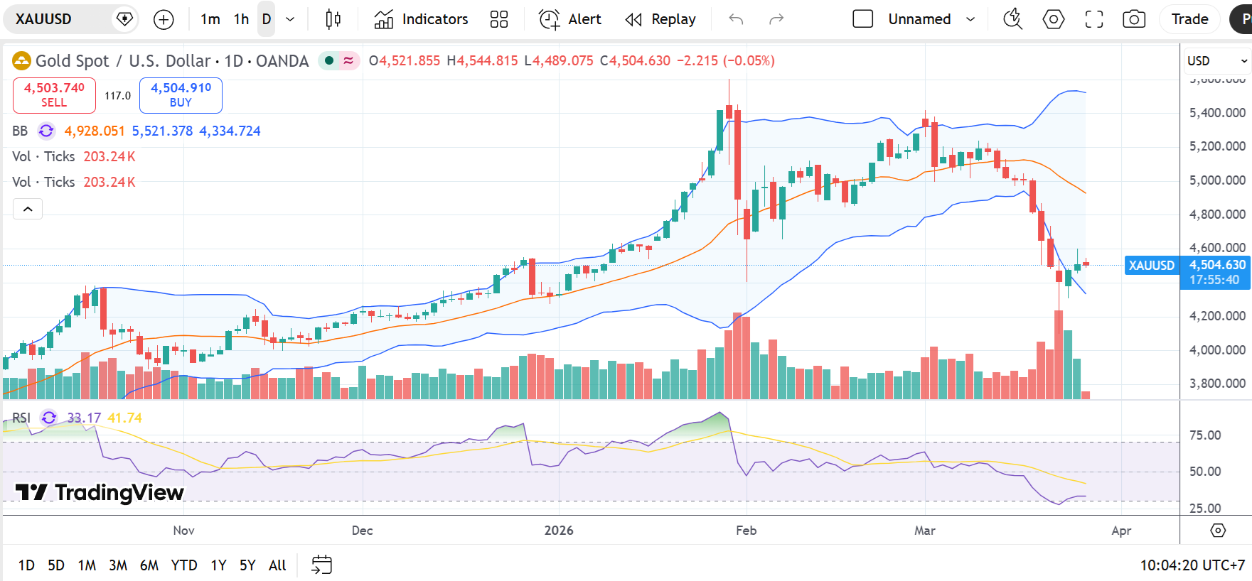 Giá vàng hôm nay 26/3/2026: Đà tăng chững lại, người dân xếp hàng lấy vàng