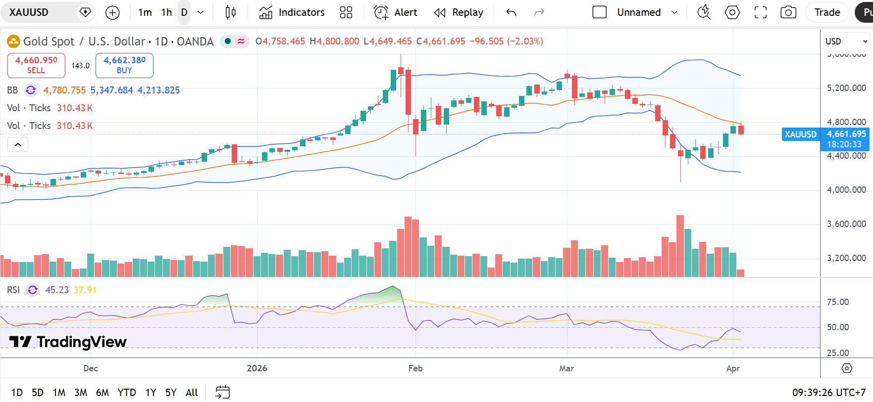 Giá vàng hôm nay 2/4/2026: Trong nước giảm, thế giới tăng