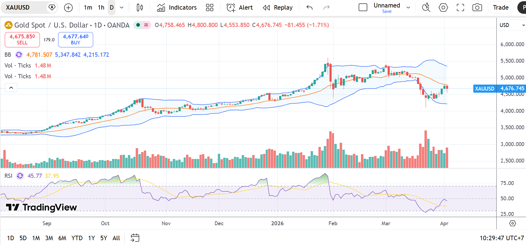 Giá vàng hôm nay 3/4/2026: Chênh giá mua bán nới rộng, rủi ro tăng cao