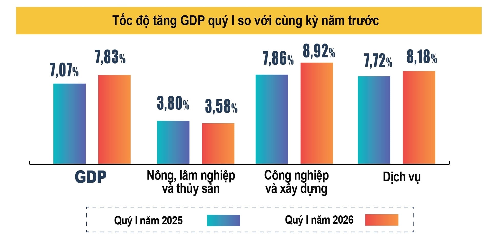 GDP quý I/2026 tăng cao nhất 15 năm qua