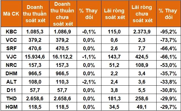 Doanh nghiệp chuyển lãi thành lỗ sau soát xét: "Một sự "lừa đảo"!