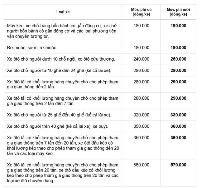 Dieu chinh gia dich vu dang kiem tu ngay 8/10 2 Điều chỉnh giá dịch vụ đăng kiểm từ ngày 8/10 2