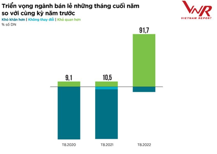 Các doanh nghiệp bán lẻ hồi phục mạnh mẽ 2