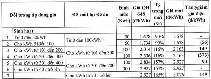 Bo Cong Thuong de xuat bieu gia dien moi 3 Bộ Công Thương đề xuất biểu giá điện mới 3