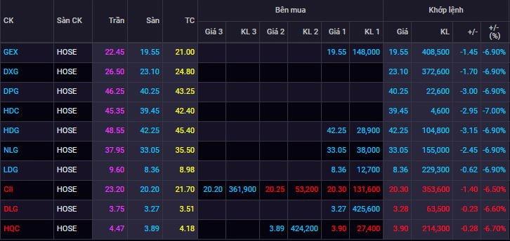 Giá trị cổ phiếu bất động sản bị thổi bay 20-30% chỉ sau 1 tuần