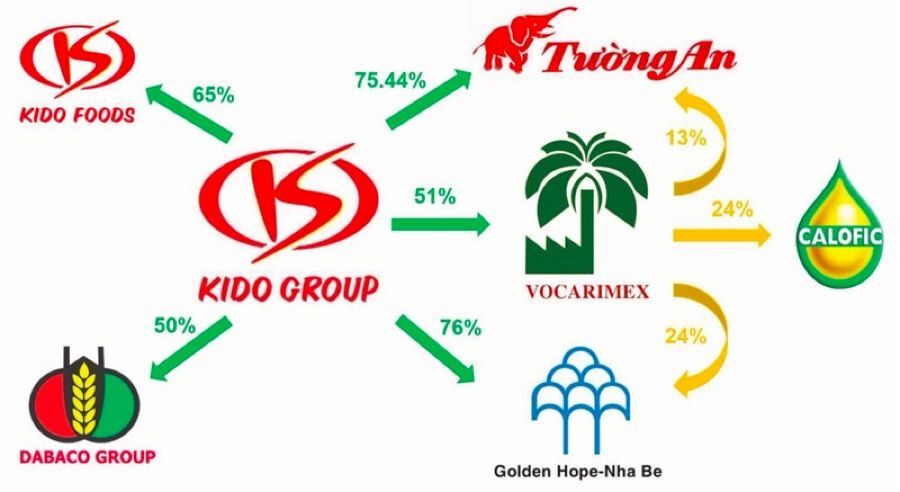 Tập đoàn KIDO muốn phát hành 10 triệu cổ phiếu ESOP